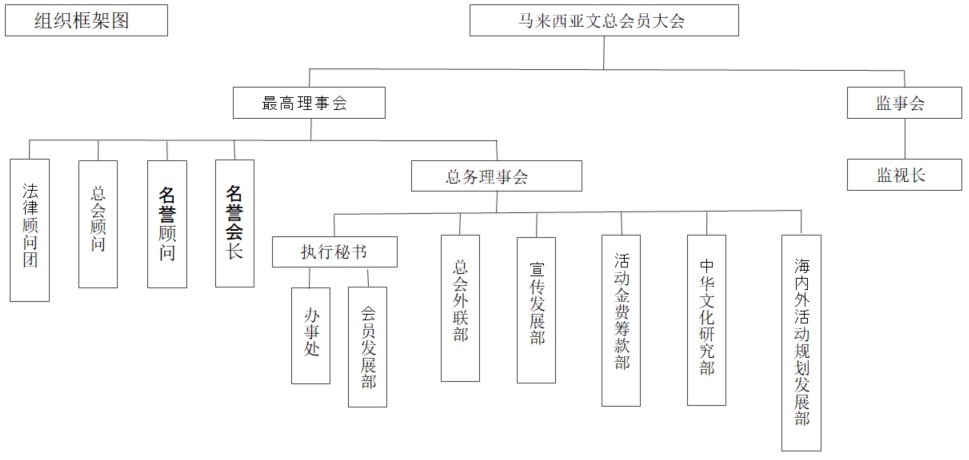 组织框架图